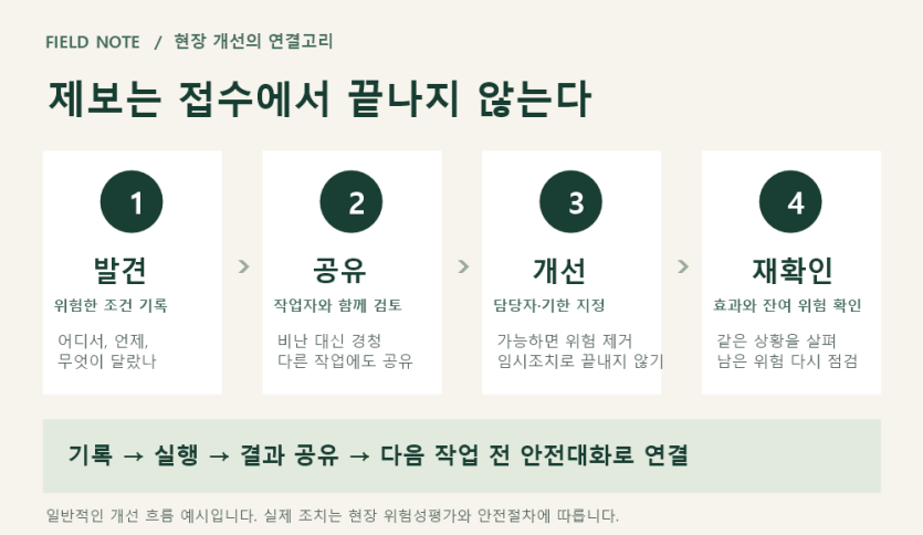 발견, 공유, 개선, 재확인으로 이어지는 현장 개선 흐름