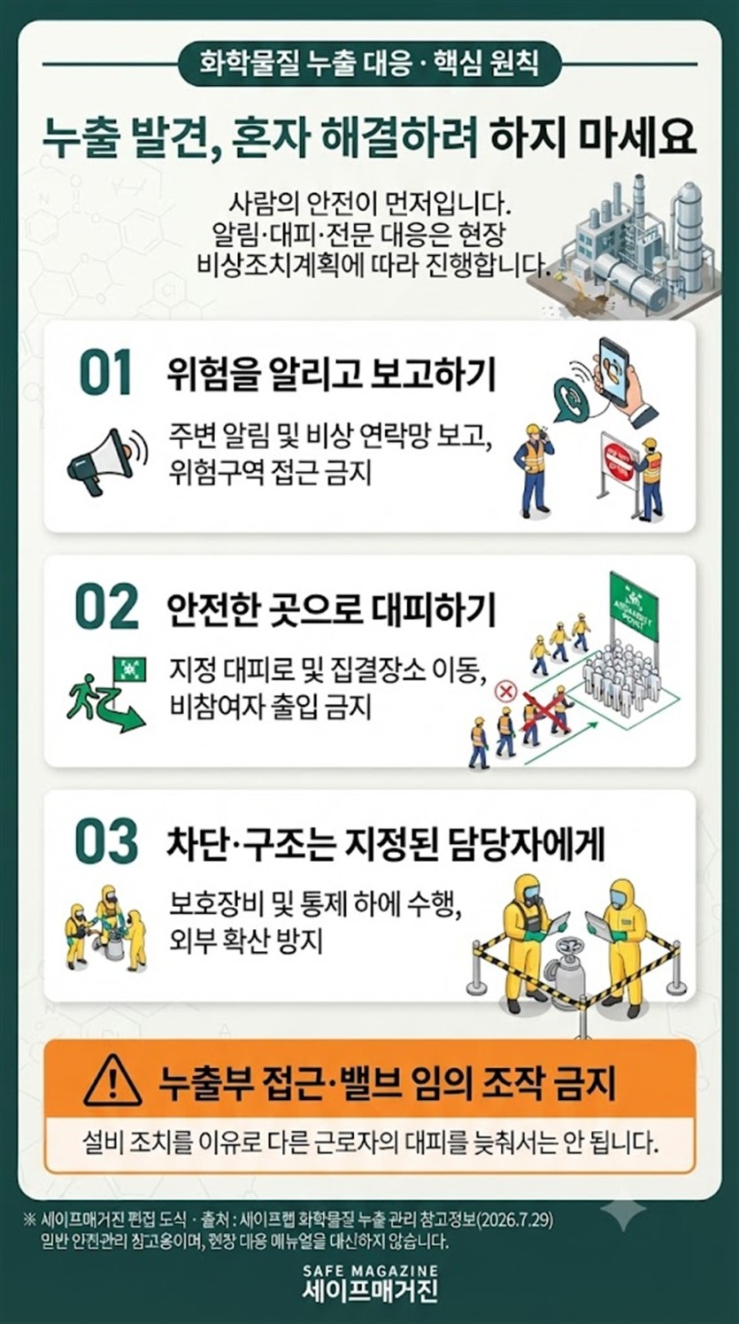 화학물질 누출 대응 핵심 원칙: 위험 알림과 보고, 안전한 곳으로 대피, 지정된 담당자의 차단·구조. 실제 대응은 현장 비상조치계획을 따릅니다.