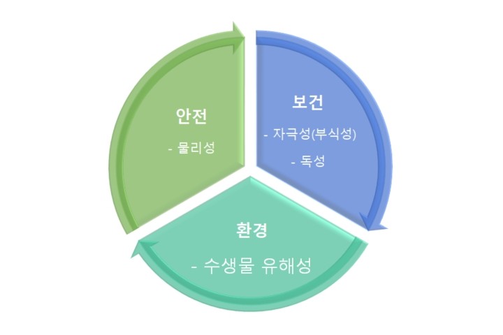 취급 화학물질 특성과 관리 체계 설계: 안전(물리성), 보건(독성/자극성), 환경(유해성)의 삼각 균형